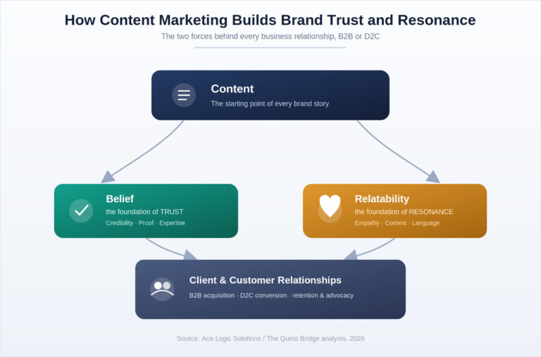 Content is the input; belief and relatability are the outputs that build every client and customer relationship